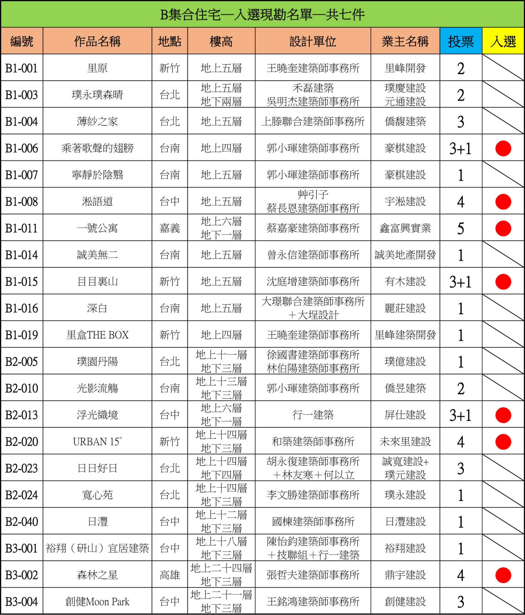 20260224集合住宅票單結果