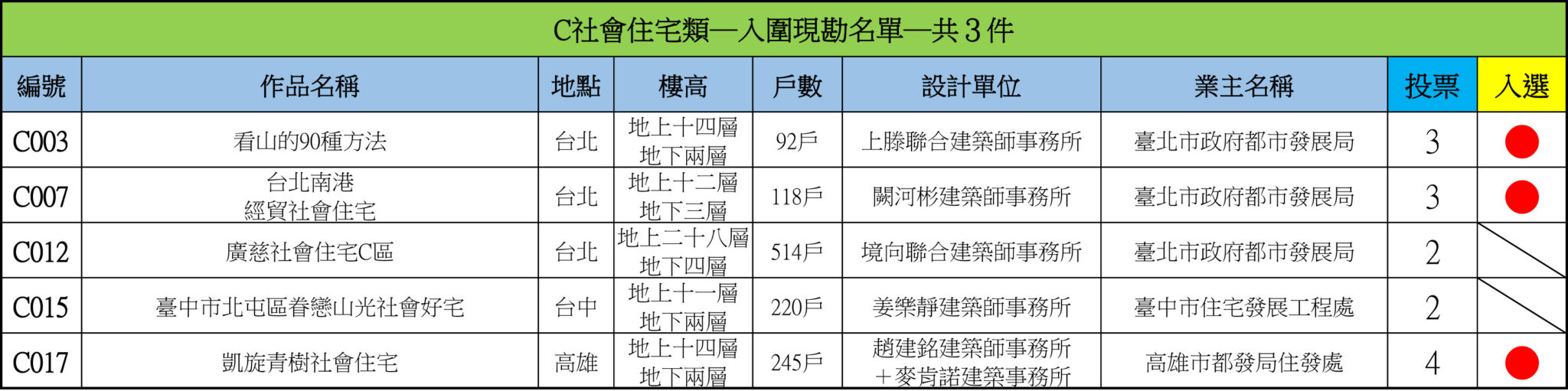 20260224社會住宅票單結果